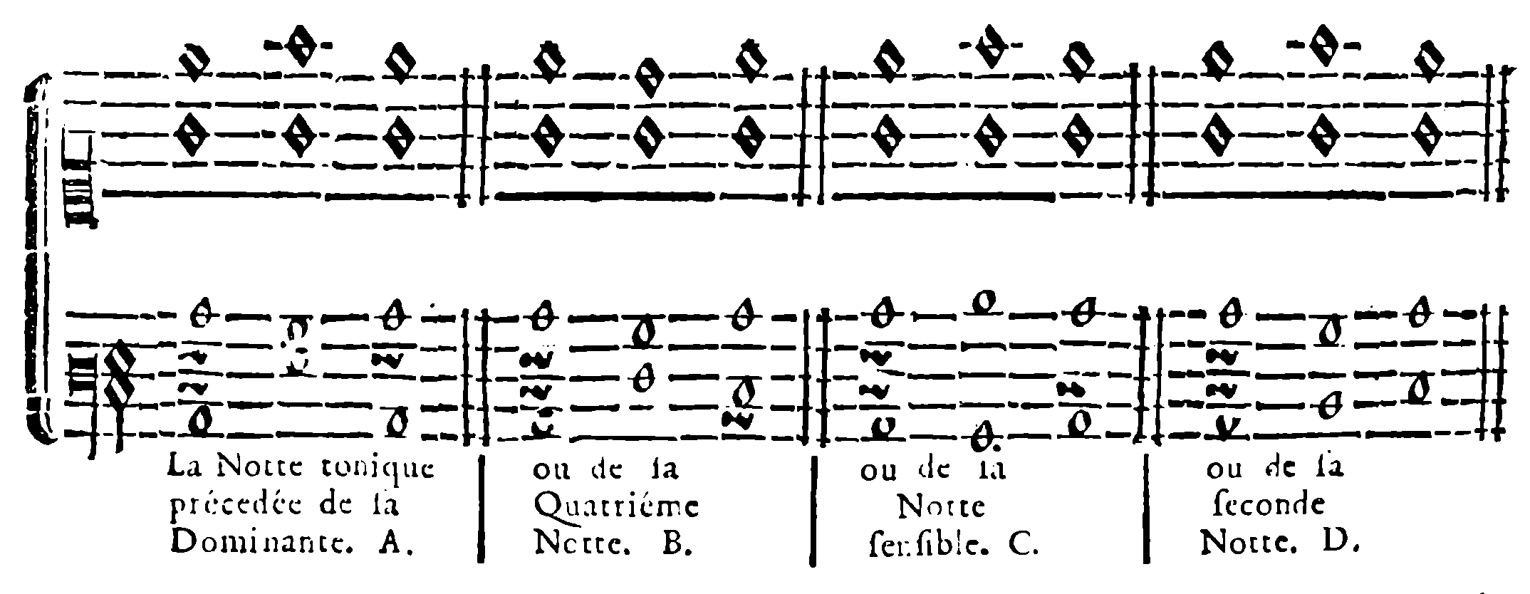 Tonic preceded by dominant A, fourth note B, leading note C, or second note D.