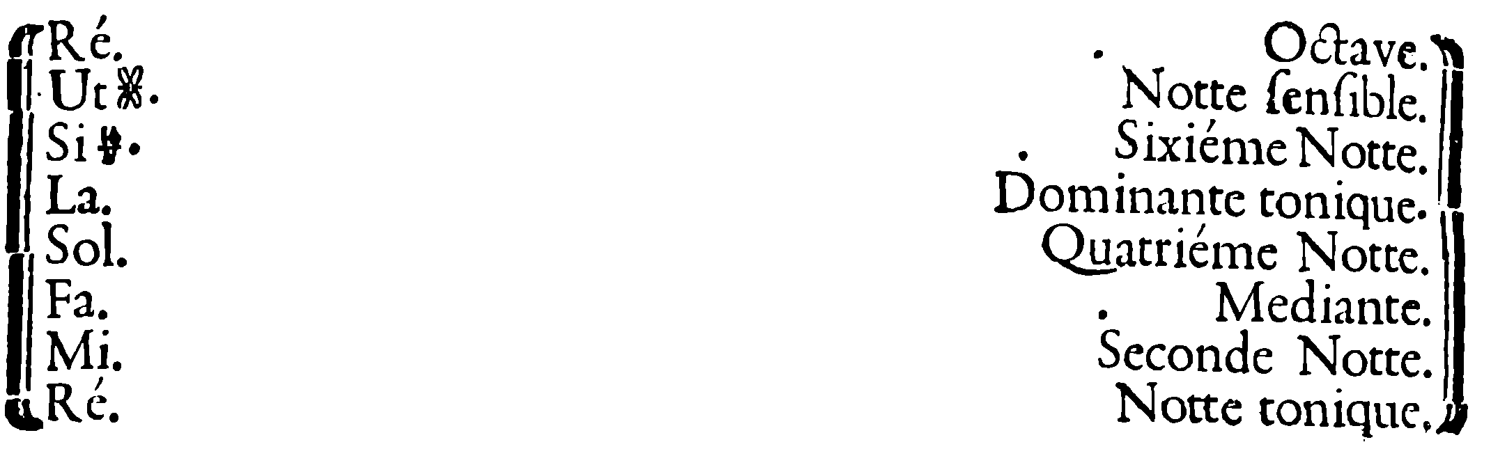 D as the model octave — names of the degrees