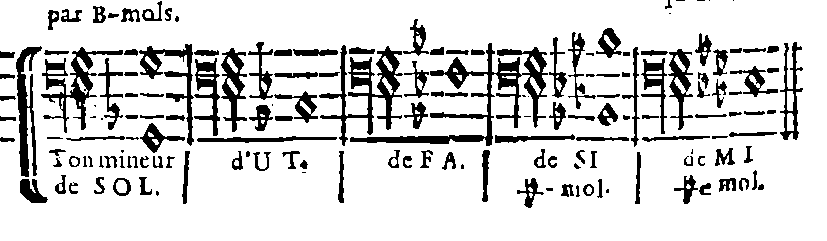 Minor keys — with flats
