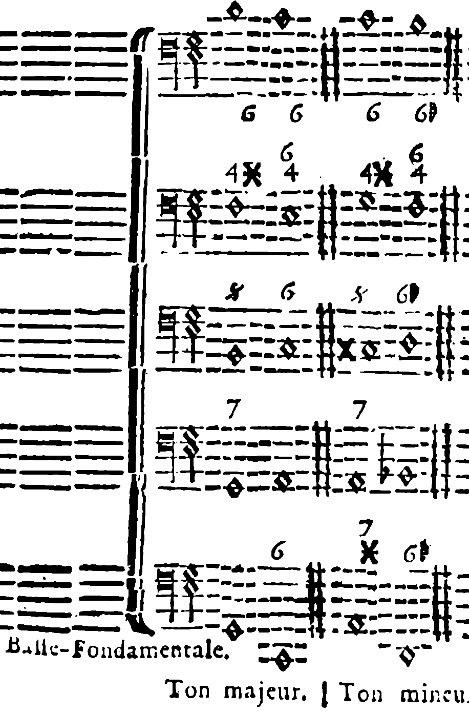 Inversions of the interrupted cadence.