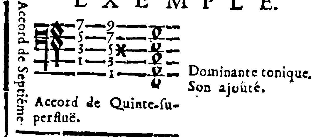 Seventh chord; augmented-fifth chord. Tonic dominant. Added sound.