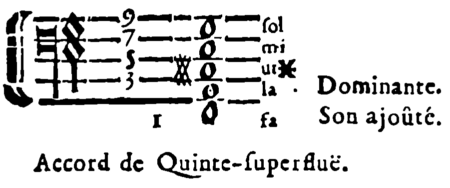 Augmented-fifth chord. G, E, C♯, A: dominant. F: added sound.