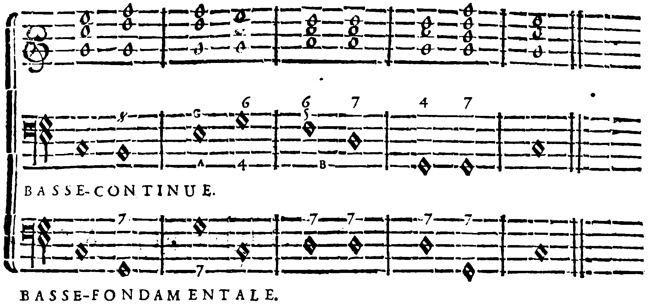 Successive dissonances; continuo bass and fundamental bass.
