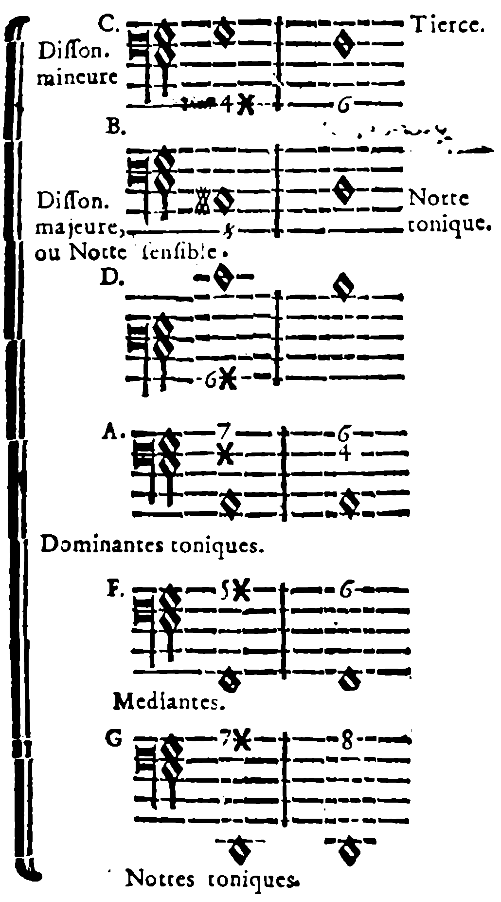 Minor dissonance C; major dissonance B or leading note; D; tonic dominants A; mediants F; tonics G.