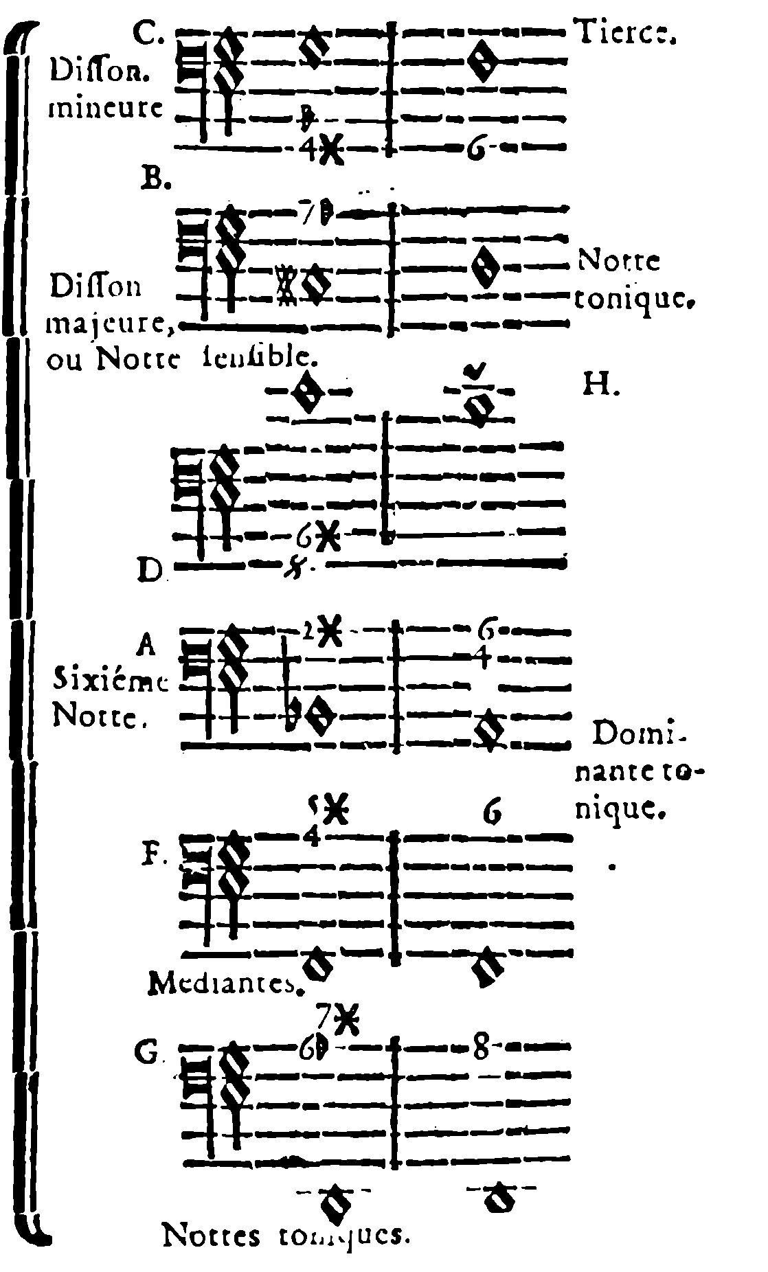 Chords by borrowing; sixth note A; tonic dominant; cue sign H; mediants F; tonics G.