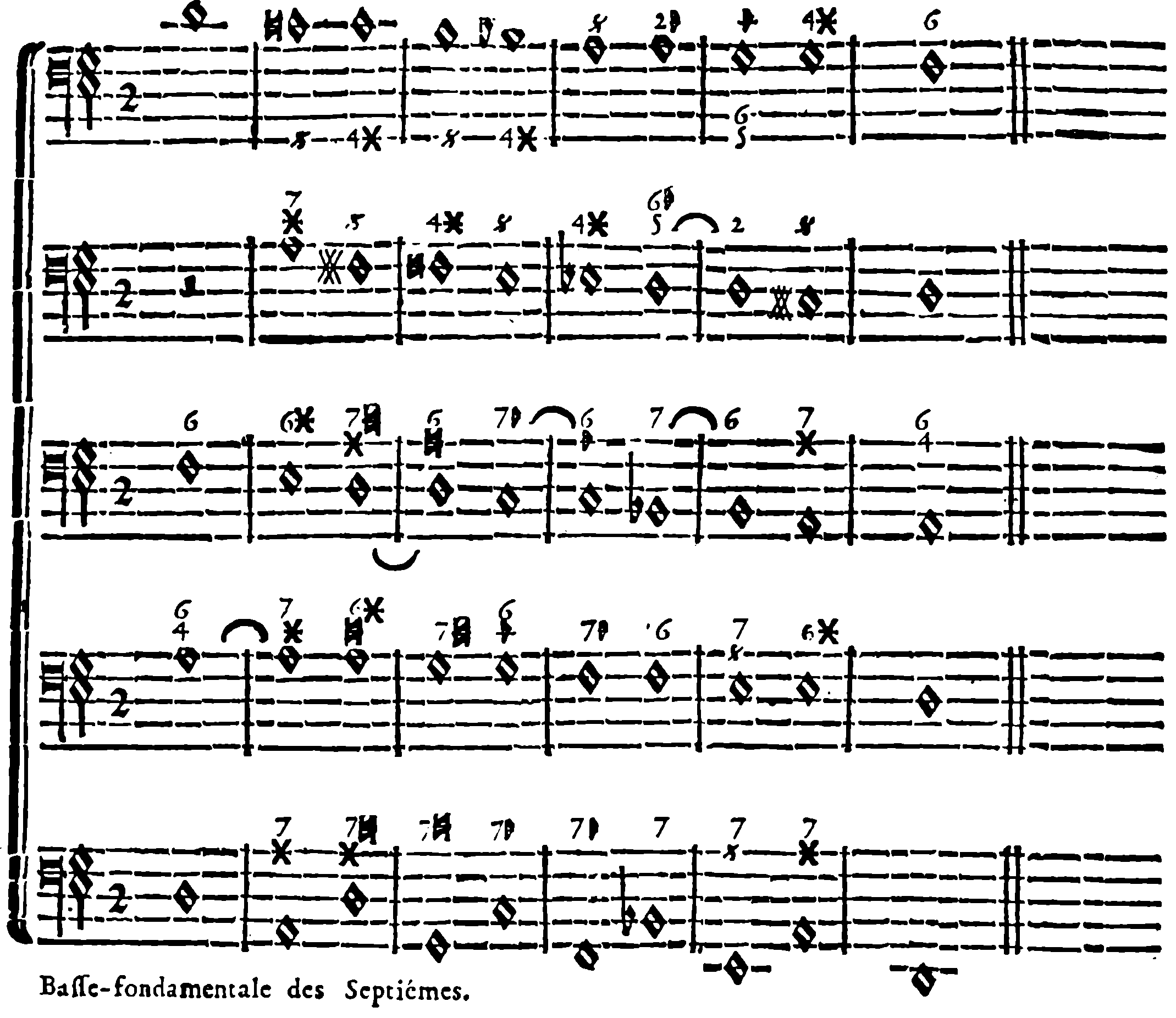 Descending chromatic movement; fundamental bass of sevenths.