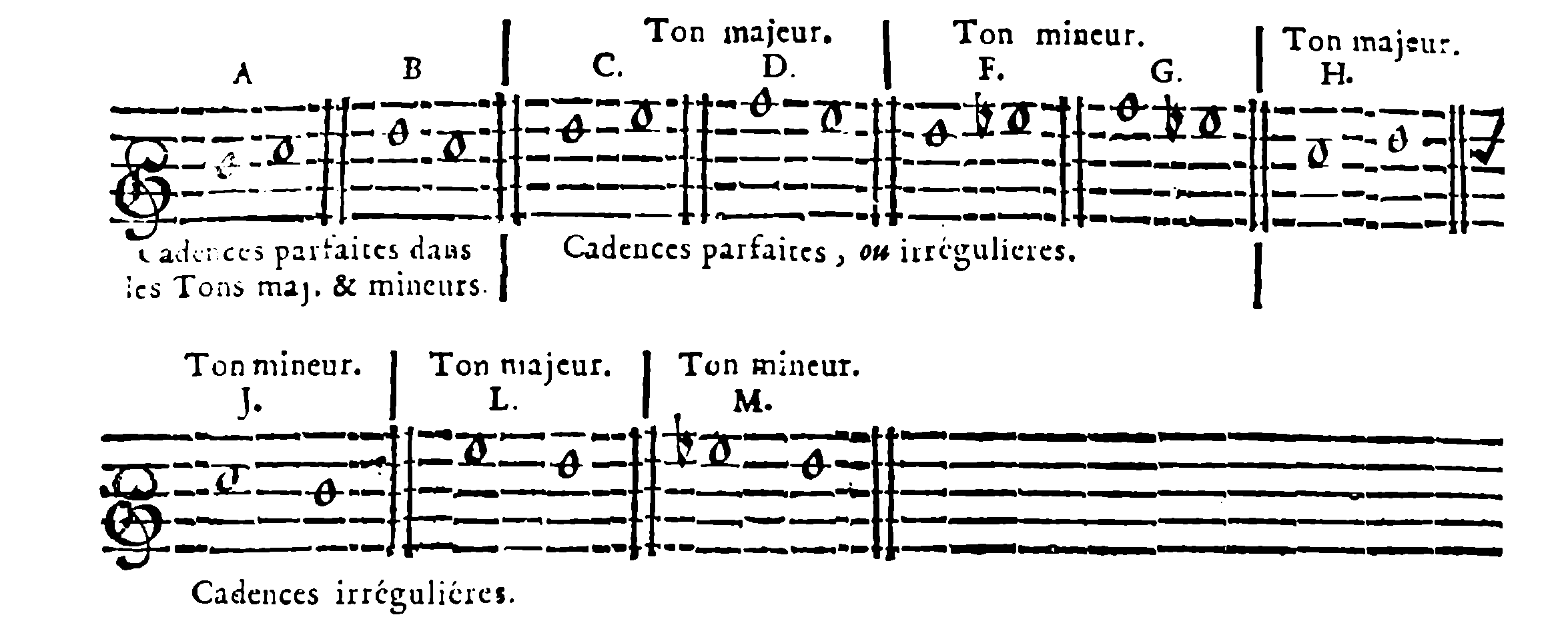 Perfect or irregular cadences in major and minor keys