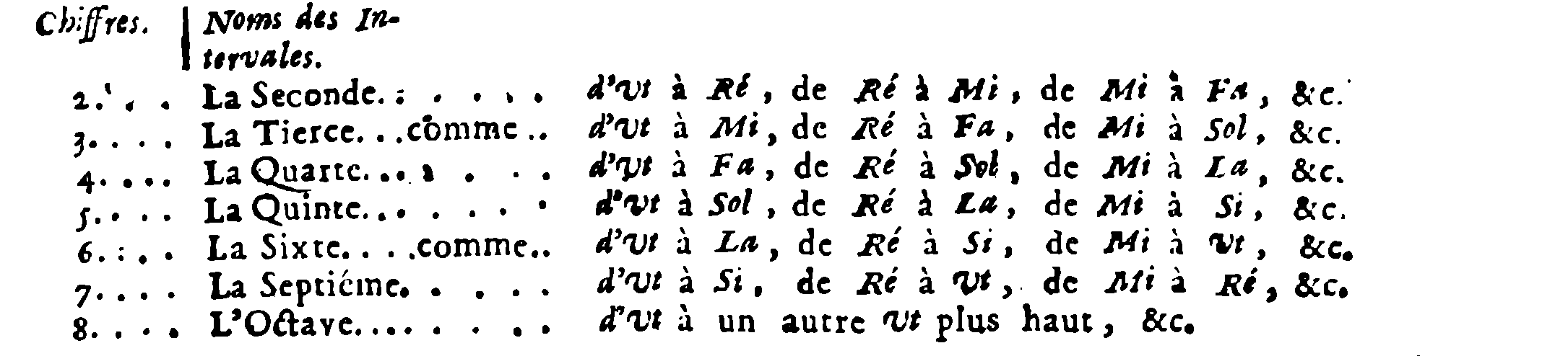Names of Intervals