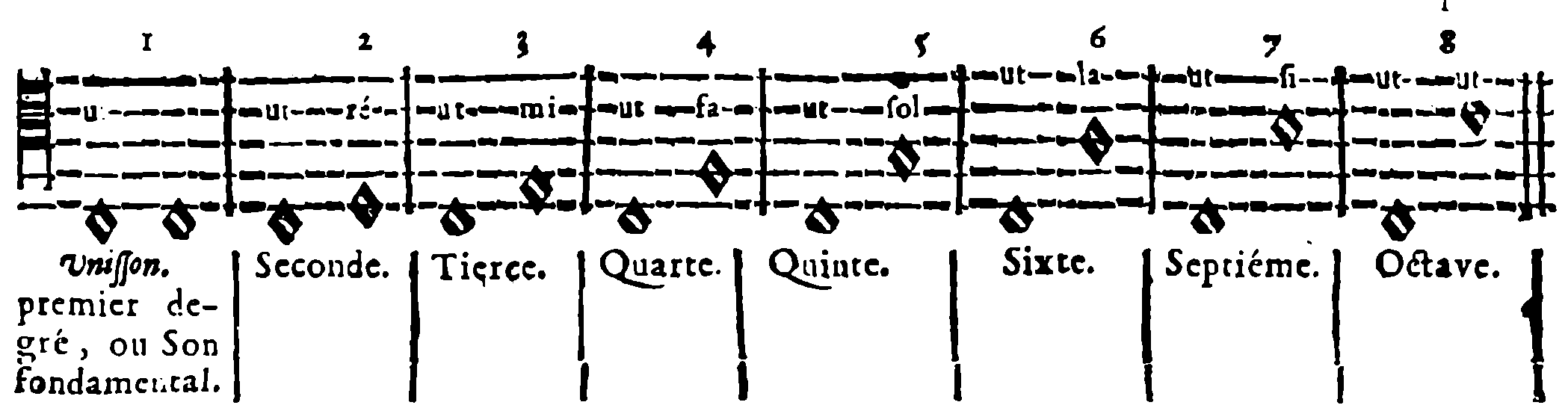 Unison, First Degree or Fundamental Sound; Second; Third; Fourth; Fifth; Sixth; Seventh; Octave.