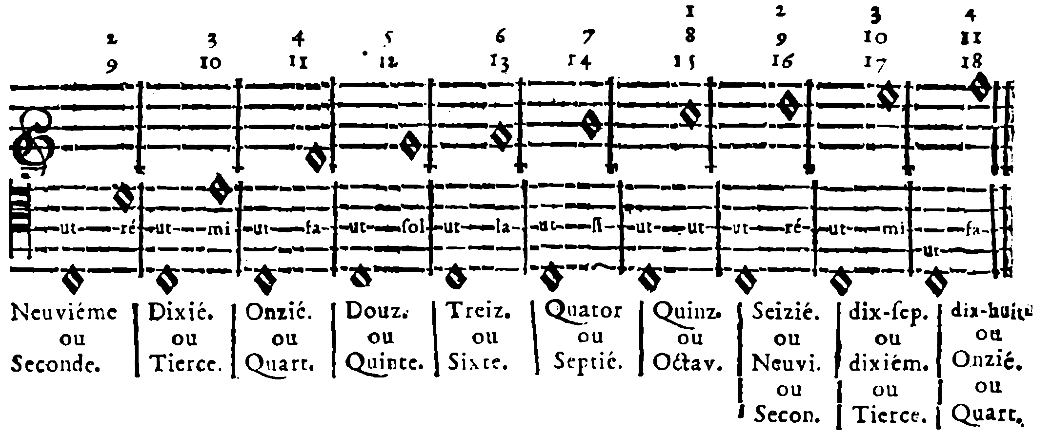 Ninth or Second; Tenth or Third; Eleventh or Fourth; Twelfth or Fifth; Thirteenth or Sixth; Fourteenth or Seventh; Fifteenth or Octave; Sixteenth or Ninth or Se