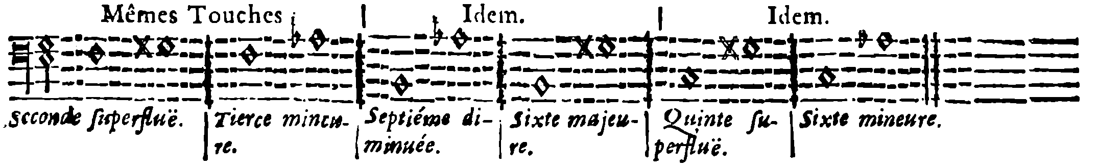 Same Keys. Likewise. Likewise. Augmented Second; Minor Third; Diminished Seventh; Major Sixth; Augmented Fifth; Minor Sixth.