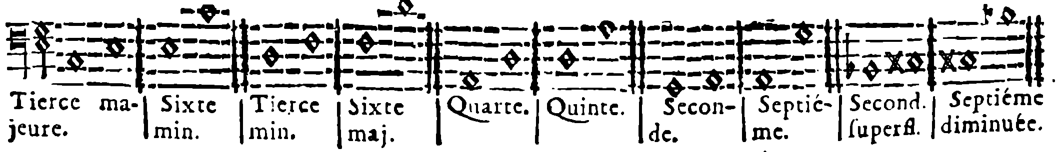 Major Third; Minor Sixth; Minor Third; Major Sixth; Fourth; Fifth; Second; Seventh; Augmented Second; Diminished Seventh.