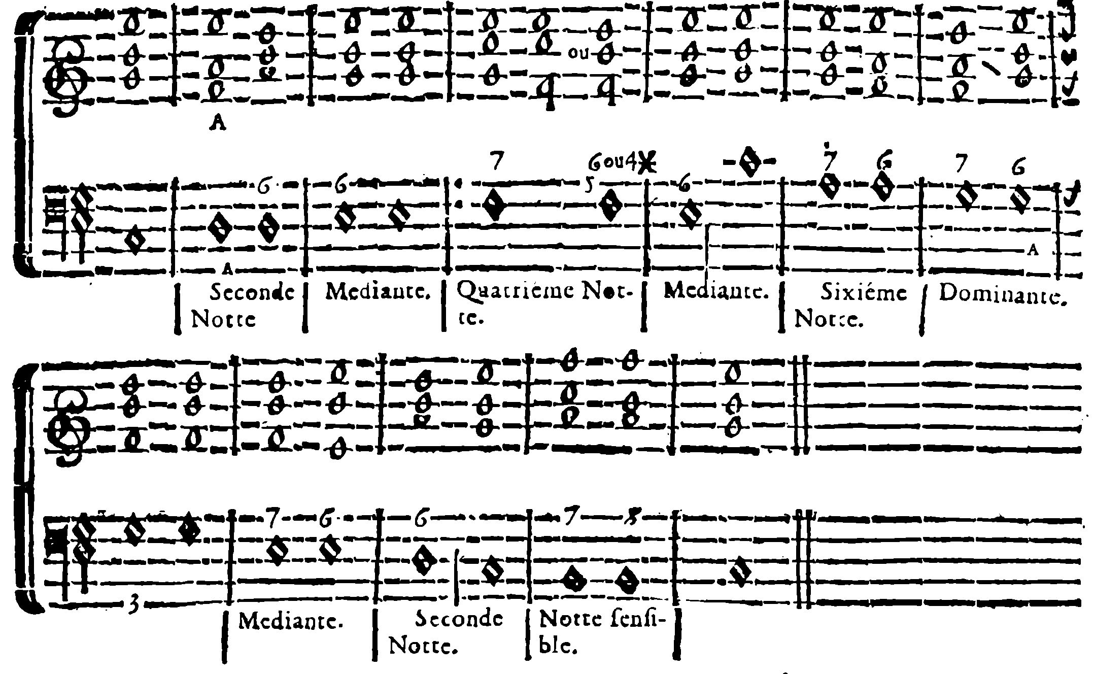 Seventh followed by a sixth on the same note; second degree, mediant, fourth degree, sixth degree, dominant, leading note; A.