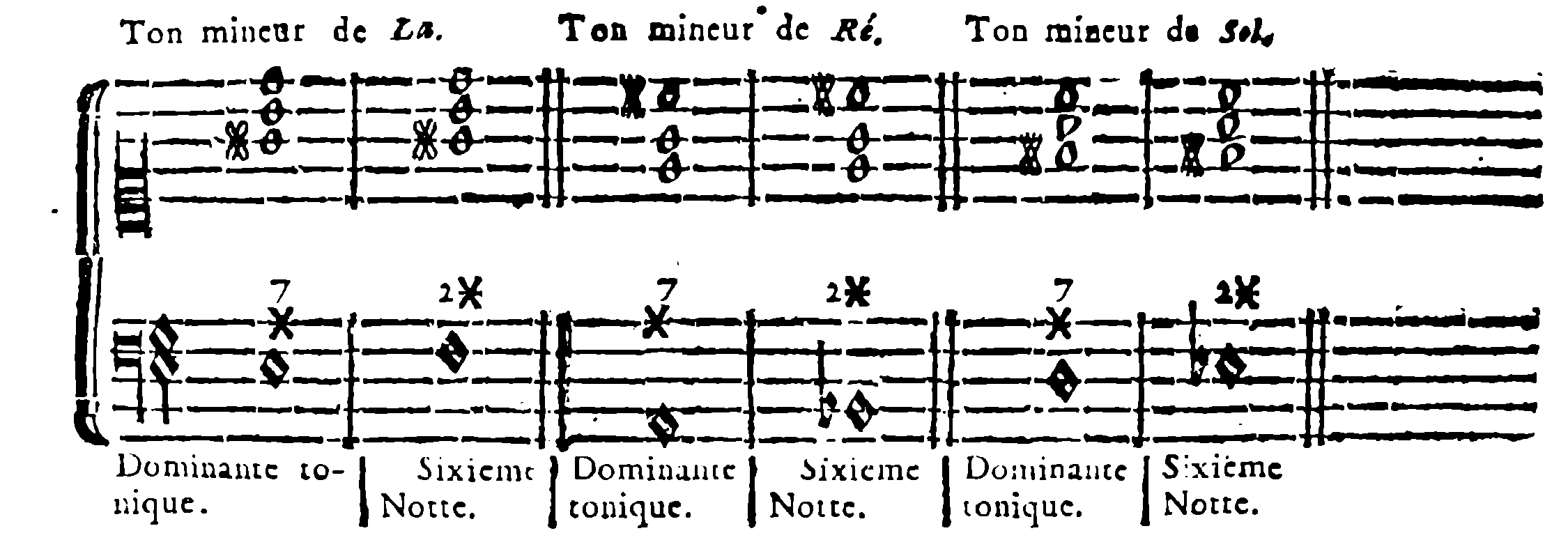 Minor keys of A, D and G — tonic dominant and sixth note.