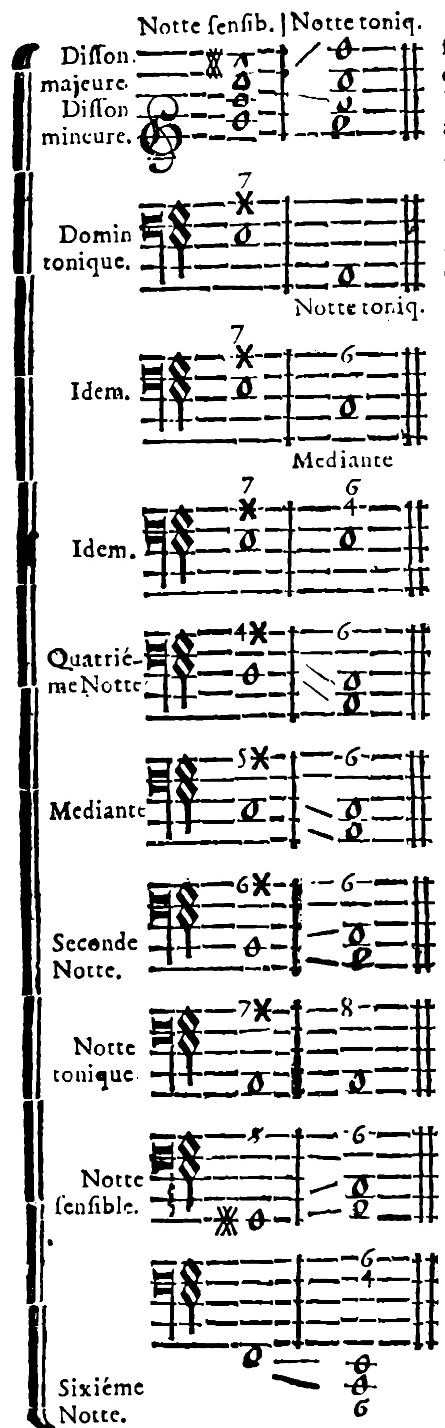 Major dissonances: upper part and nine alternative basses, with specified bass changes.