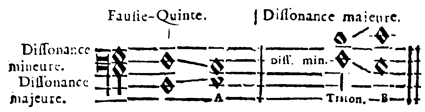 Diminished fifth and tritone: motions of the major and minor dissonances.