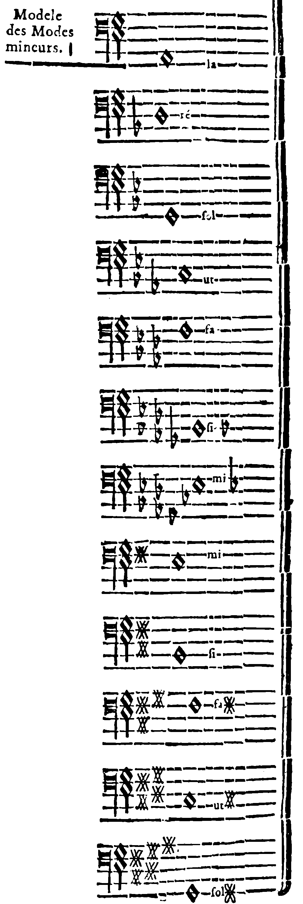 Minor keys: A, D, G, C, F, B♭, E♭, E, B, F♯, C♯, G♯.