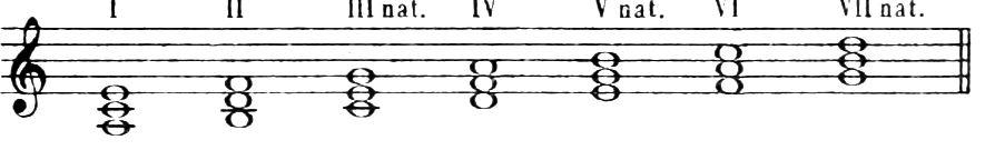 C) Natural minor mode: triads on each degree of A natural minor