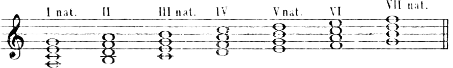 C) Natural minor mode: seventh chords on each degree of A natural minor