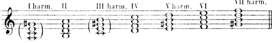 D) Harmonic minor mode: seventh chords on each degree of A harmonic minor; those on I and III are bracketed