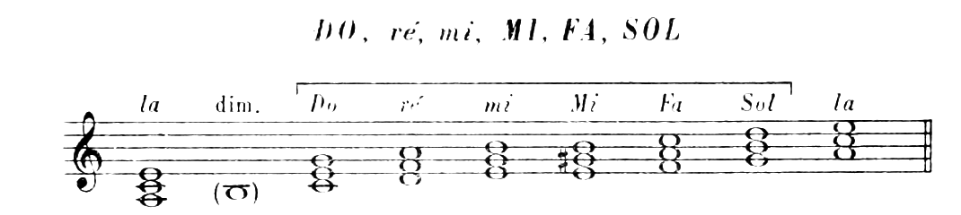 The six keys related to A minor: C major, D minor, E minor, E major, F major, G major.
