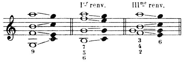 Diagram: the dominant ninth chord without its fifth (G–B–F–A, figured 9), its 1st inversion (figured 7, 5, 6) and its 3rd inversion (figured 3, 4, 2), each reso