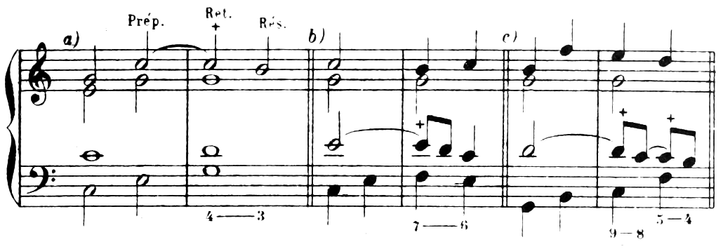 Example: a) Prep(aration), Sus(pension, +), Res(olution): soprano C held over from the C major chord into the G chord, resolving C–B (4–3). b) Tenor E held over