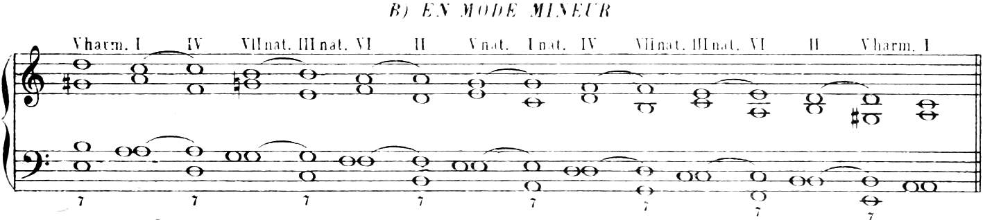 B) In the minor mode: the same sequence in A minor, harmonic V with G♯ at the start and end, natural (G♮) forms of VII, III, V and I in between