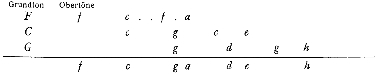 Fundamental / overtones: F — f c f a; C — c g c e; G — g d g b. Sum: f c g a d e b.