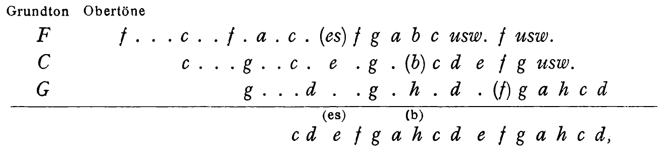 Fundamental / overtones: F — f . . . c . . f . a . c . (e♭) f g a b♭ c etc. f etc.; C — c . . . g . . c . e . g . (b♭) c d e f g etc.; G — g . . . d . . g . b .