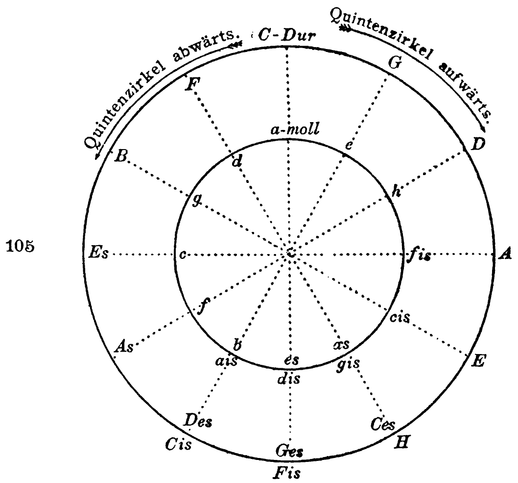 105. Circle of fifths ascending (clockwise). Circle of fifths descending (counter-clockwise). Outer circle (major): C major, G, D, A, E, B/C-flat, F-sharp/G-fla