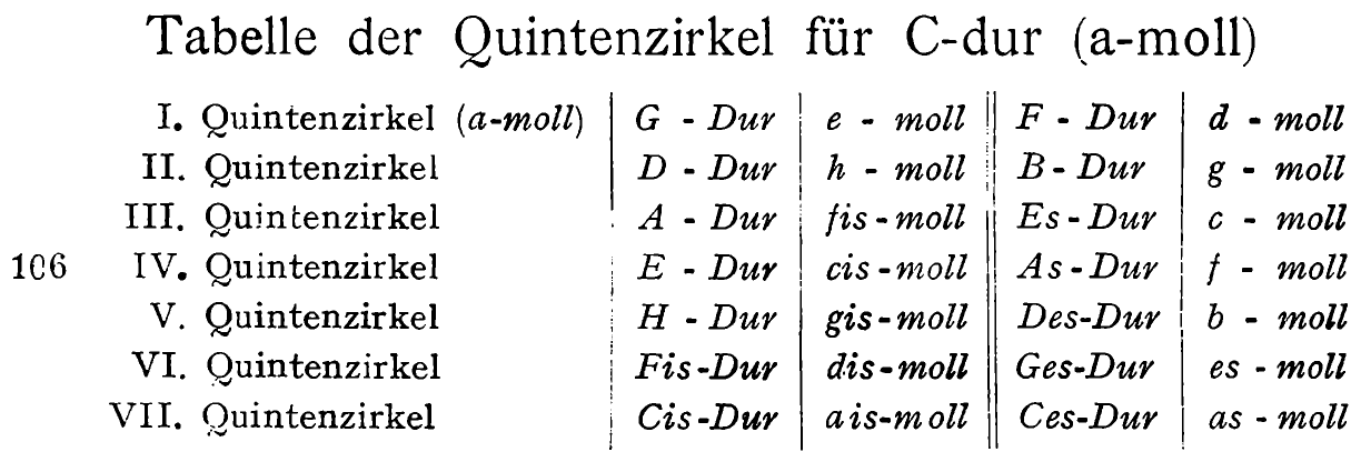 Table of the circles of fifths for C major (A minor) 106. 1st circle of fifths (A minor) | G major | E minor || F major | D minor 2nd circle of fifths | D major