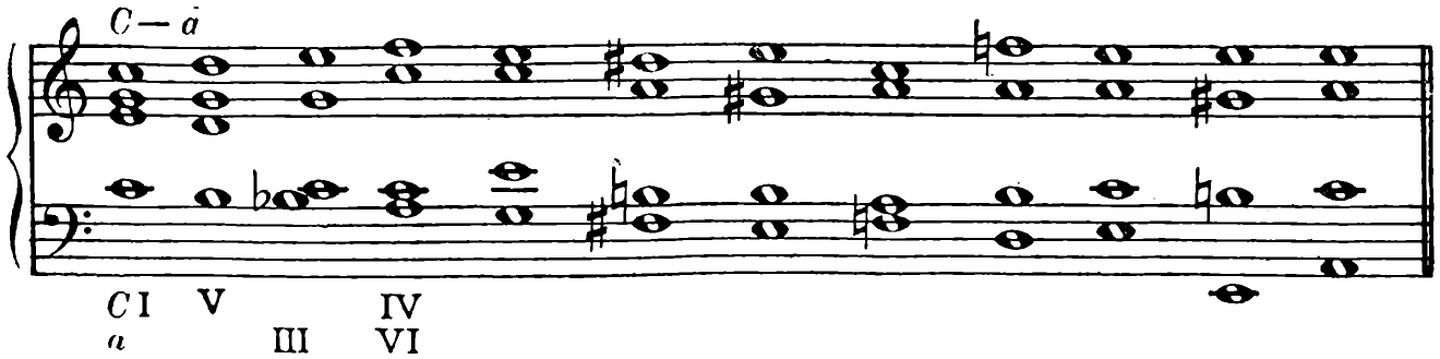 C to A minor (C: I, V, IV; a: III, VI)