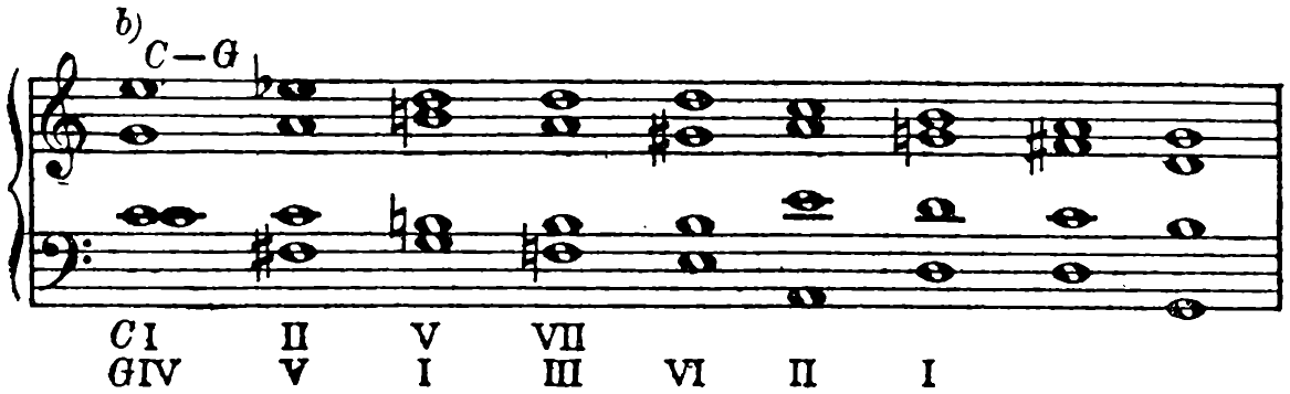 b) C to G major (C: I, II, V, VII; G: IV, V, I, III, VI, II, I)