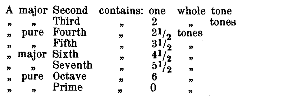 Original table of interval measurements in whole tones
