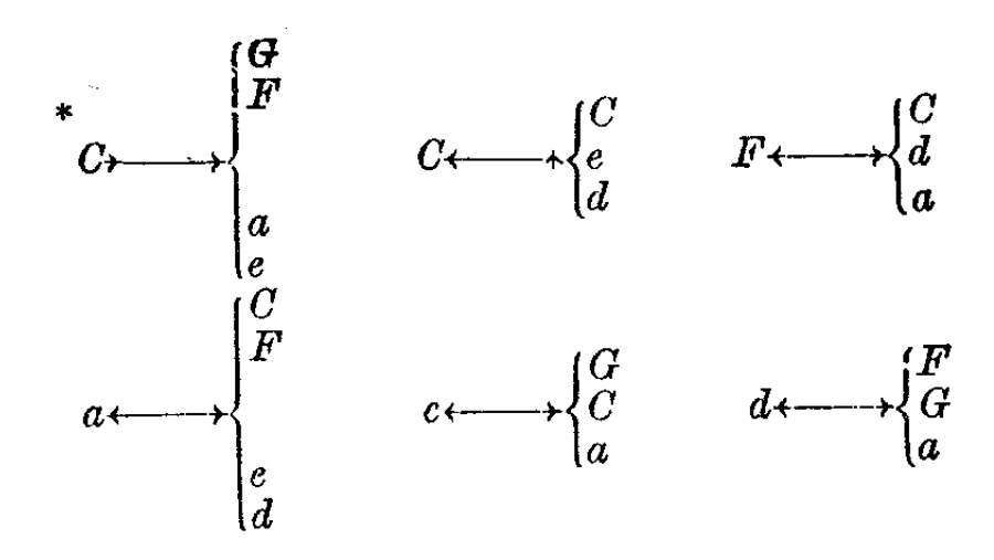 Unnumbered six-cell letter-and-arrow table of related major/minor triads; no staff or written note values. Preserve as reference diagram, not invented timed per
